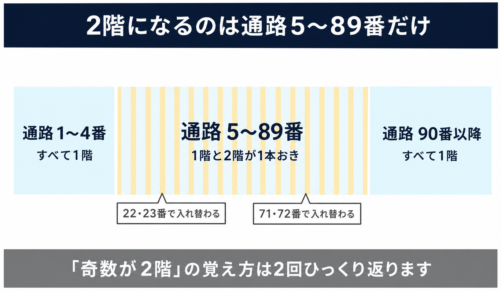 札幌ドームの通路番号と階の対応を示す模式図。通路1から4番と90番以降は1階、5番から89番の範囲だけ1階と2階が1本おきに交互に並び、22と23、71と72で奇数偶数の対応が入れ替わる