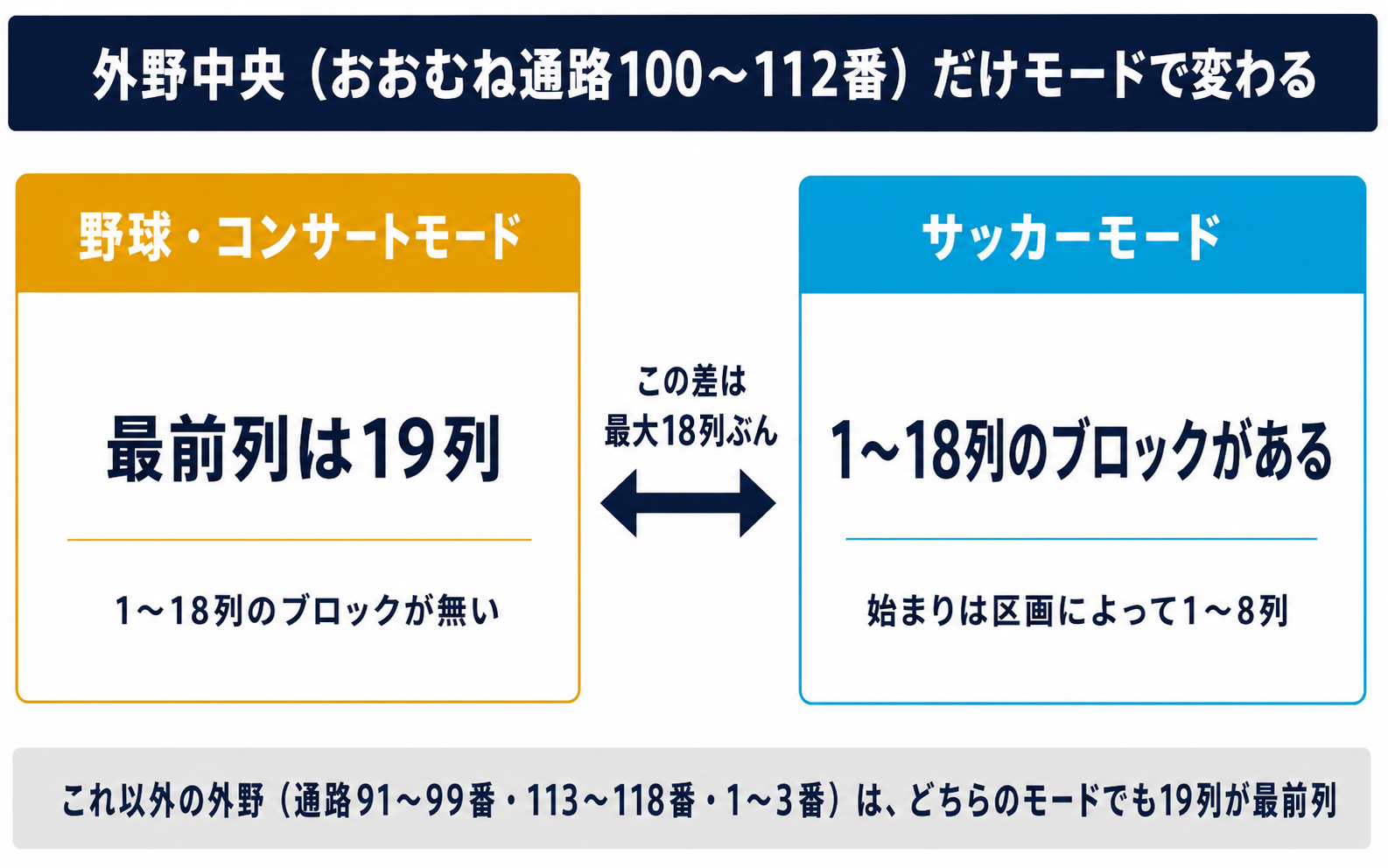 札幌ドームの外野中央（通路100から112番）について2つのモードを比較した模式図。野球・コンサートモードでは19列が最前列で1から18列のブロックが無く、サッカーモードでは同じ場所に1から18列のブロックが現れる