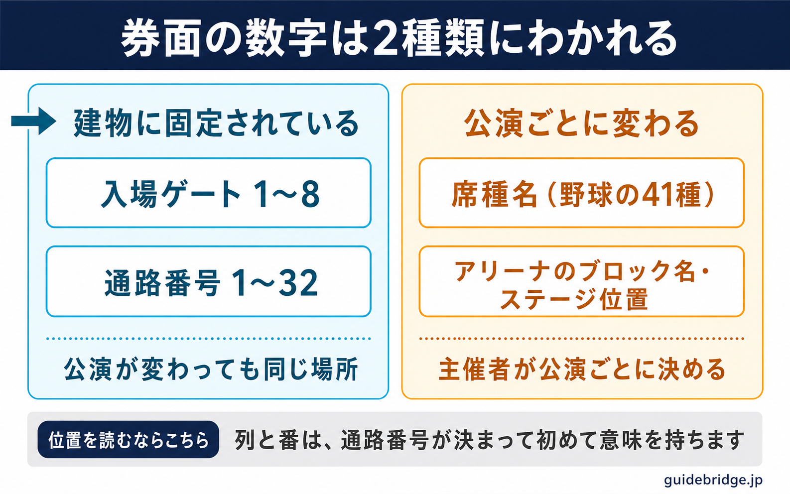 PayPayドームの券面にある4つの数字を仕分けた模式図。入場ゲート1から8と通路番号1から32は建物に固定されていて公演が変わっても意味が変わらない情報、席種名とアリーナのブロックは公演ごとに変わる情報として色分けされている