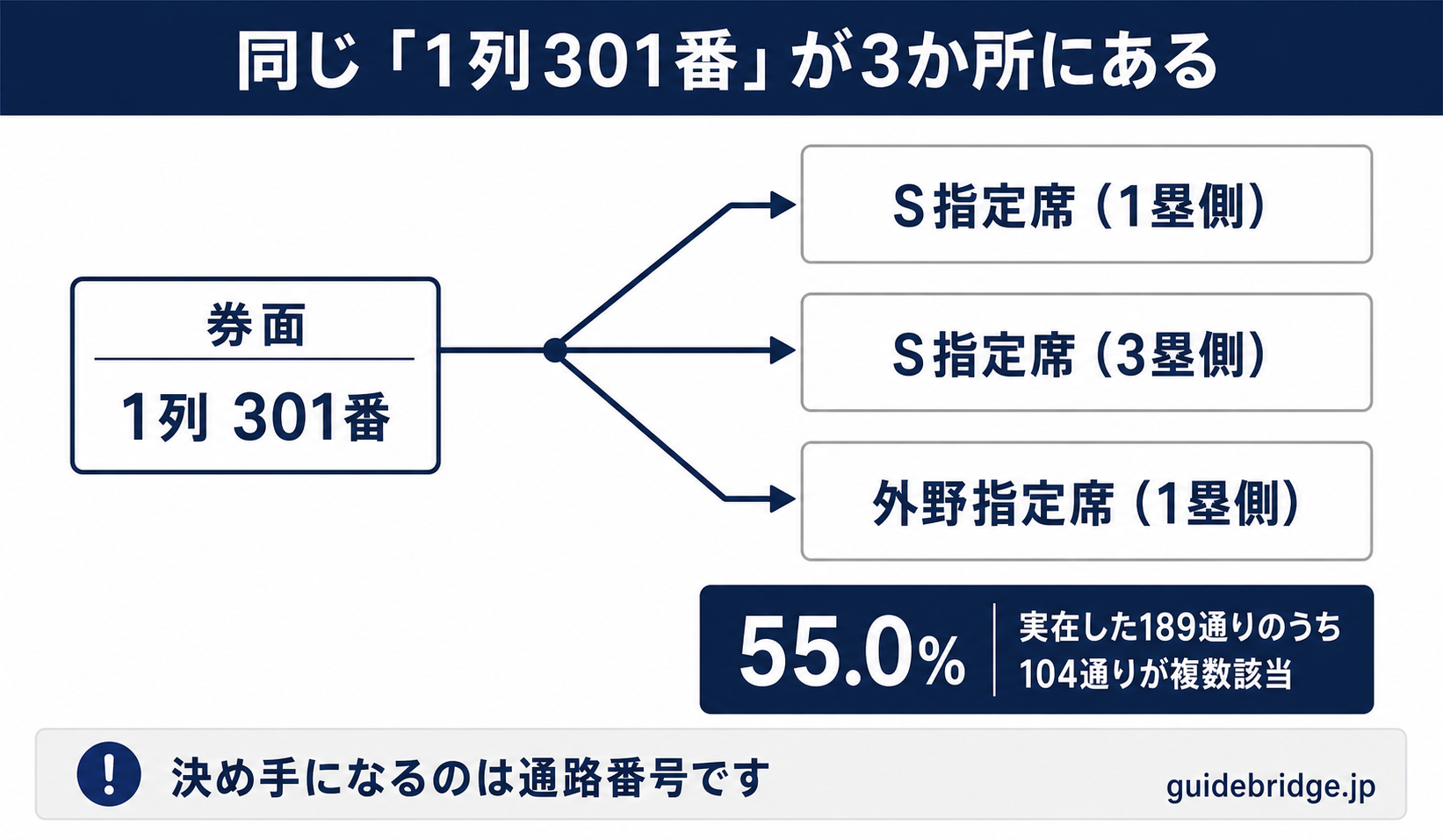 PayPayドームで1列301番を公式の座席検索に入れると、1塁側のS指定席・3塁側のS指定席・1塁側の外野指定席の3か所が返ってくることを示す模式図。列と座席番号だけでは席が一つに決まらないことを表している