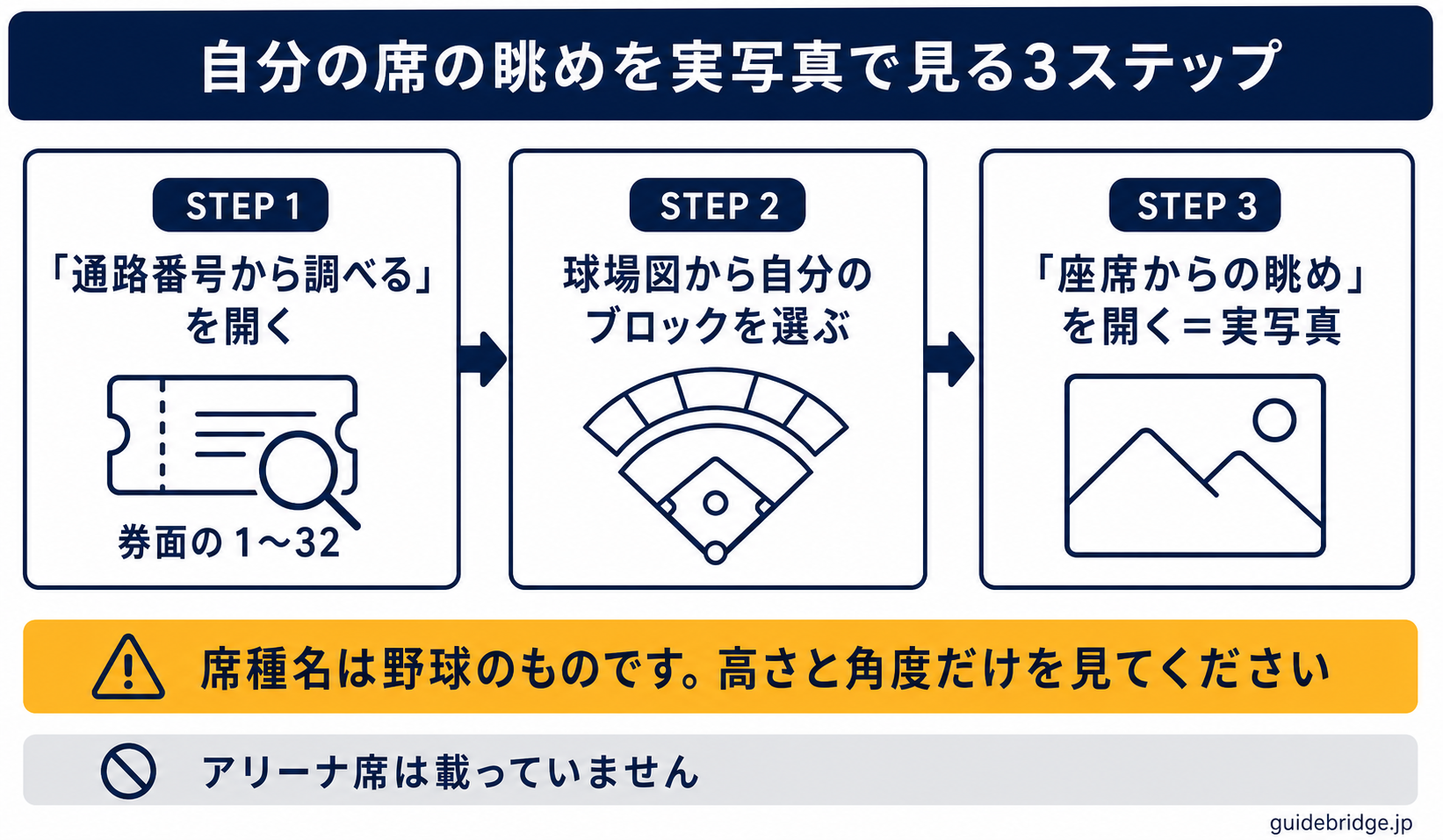 公式座席検索で自分の席の眺めを見る3ステップを示した模式図。ステップ1で通路番号から調べるを開き、ステップ2で自分のブロックを選び、ステップ3で座席からの眺めのタブを開いて実写真を見る流れ。あわせて席種名は野球のものであること、アリーナ席は載っていないことを注意書きとして示している