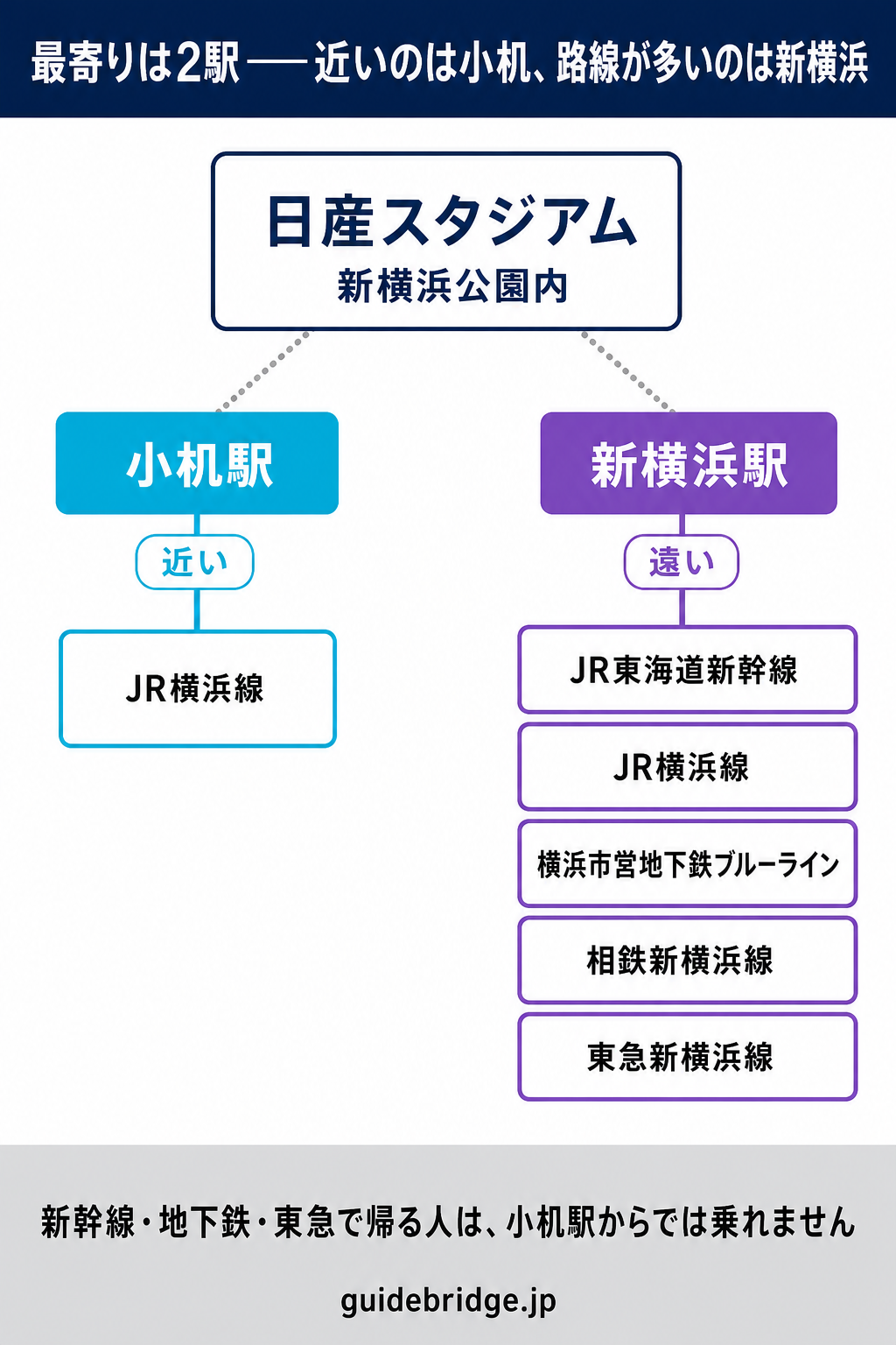 日産スタジアムの最寄り2駅の関係図。小机駅にはJR横浜線だけが通り、新横浜駅には新幹線・JR横浜線・横浜市営地下鉄ブルーライン・相鉄新横浜線・東急新横浜線が集まることを示す