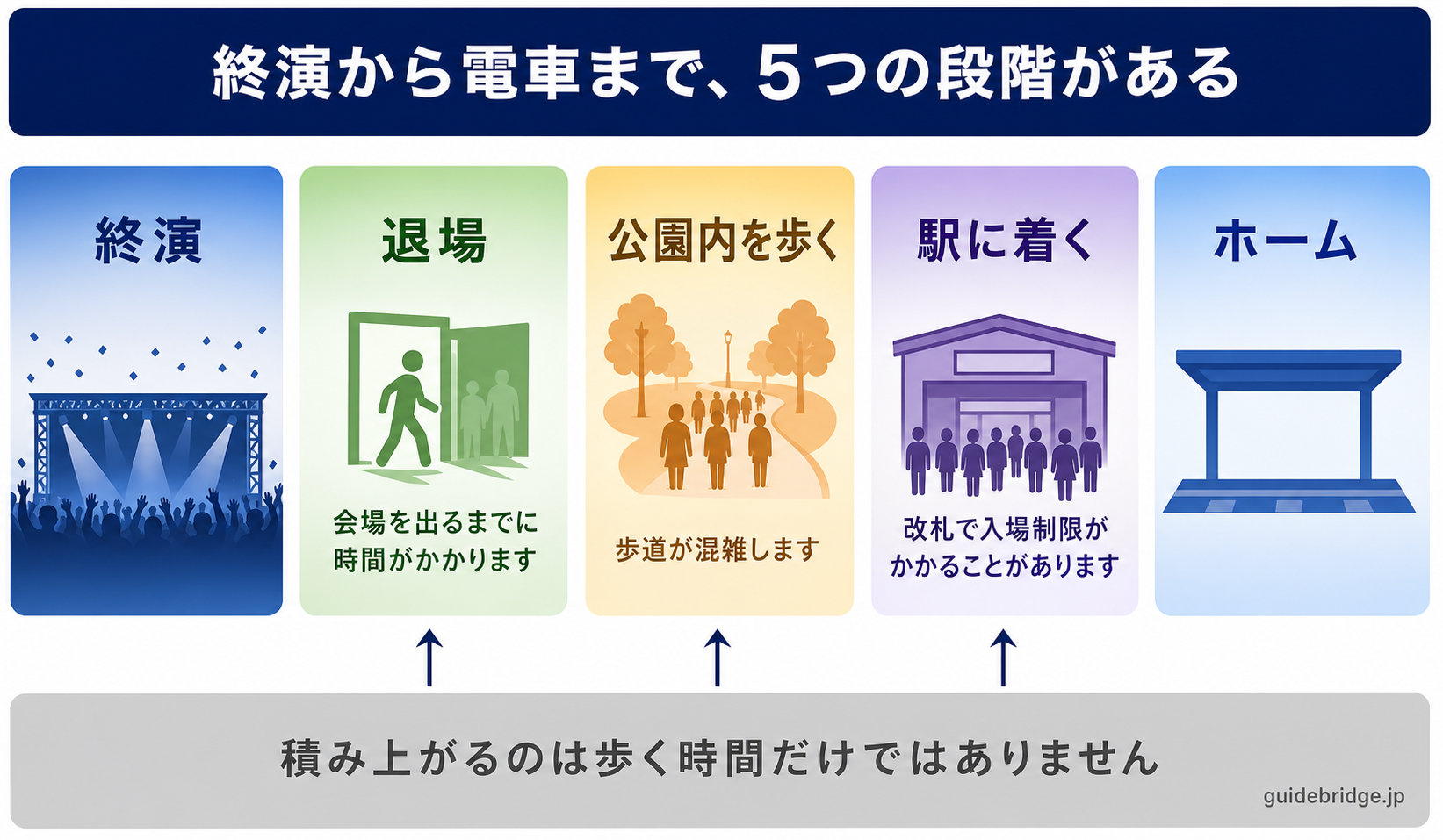終演後に起きることの順序図。会場からの退場、公園内の歩道、駅までの移動、改札での入場制限、ホームという5段階を並べ、時間が積み上がる位置を示す