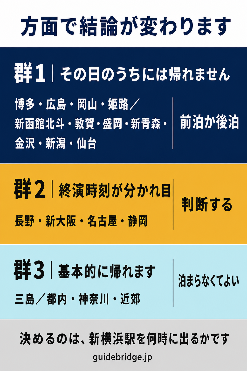帰り方が方面によって3つの群に分かれることを示す図。判断の余地がない群、終演時刻が分かれ目になる群、基本的に帰れる群の3つを並べている