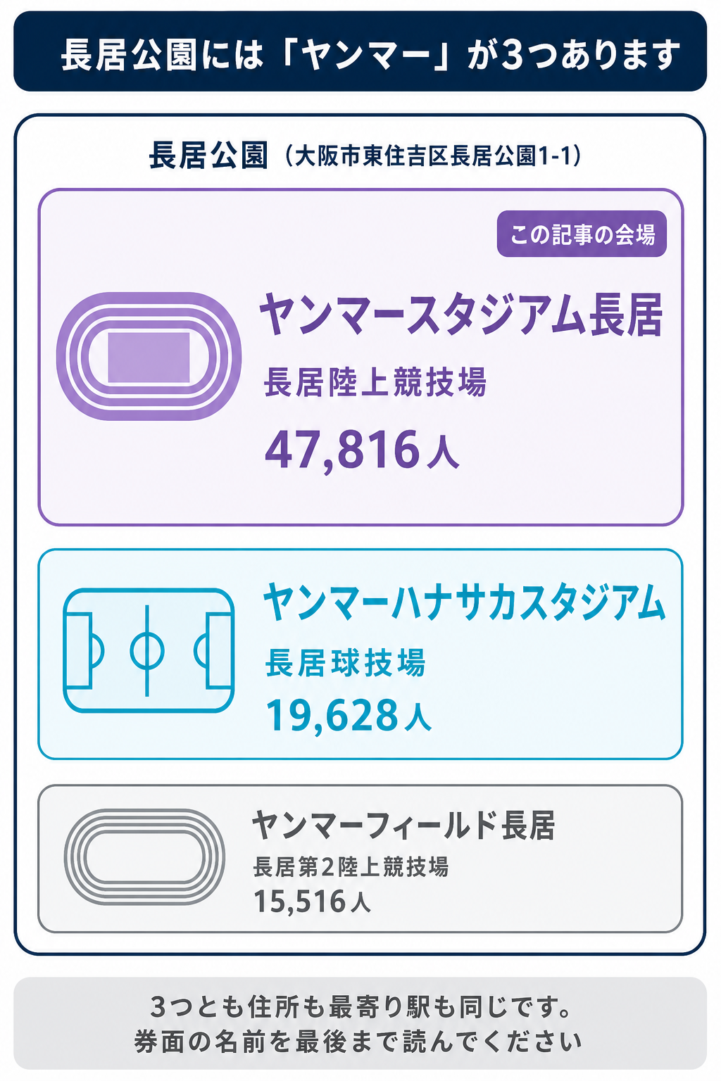 長居公園内にある3つのスタジアムの関係図。ヤンマースタジアム長居(長居陸上競技場・47,816人)、ヤンマーハナサカスタジアム(長居球技場・19,628人)、ヤンマーフィールド長居(長居第2陸上競技場・15,516人)が同じ長居公園1-1にあることを示す
