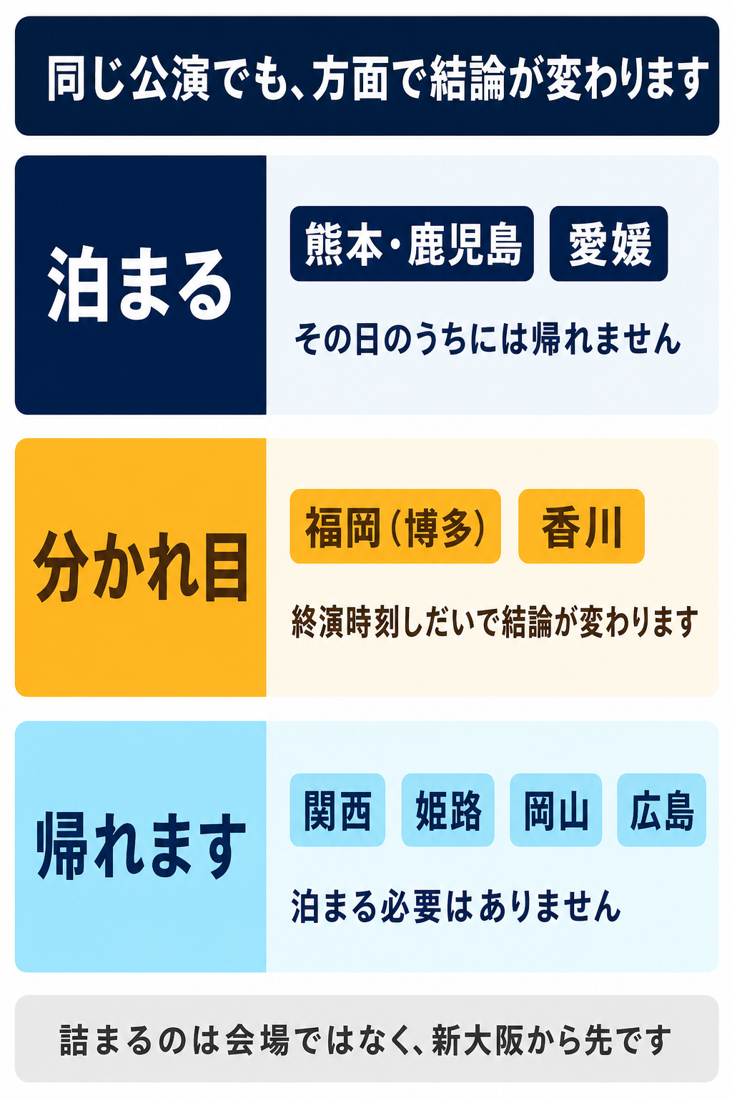 ヤンマースタジアム長居から帰るときの方面別の結論を3段に分けた図。上から順に、熊本・鹿児島・愛媛は泊まる、福岡と香川は終演時刻しだいの分かれ目、関西・姫路・岡山・広島は帰れる、と並ぶ