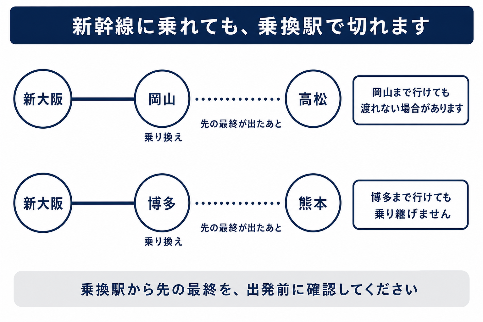 新幹線に乗れても乗換駅で接続が切れることを示す構造図。上のレーンは新大阪から岡山までつながり岡山から高松への線が途切れる四国のケース、下のレーンは新大阪から博多までつながり博多から熊本への線が途切れる九州のケース