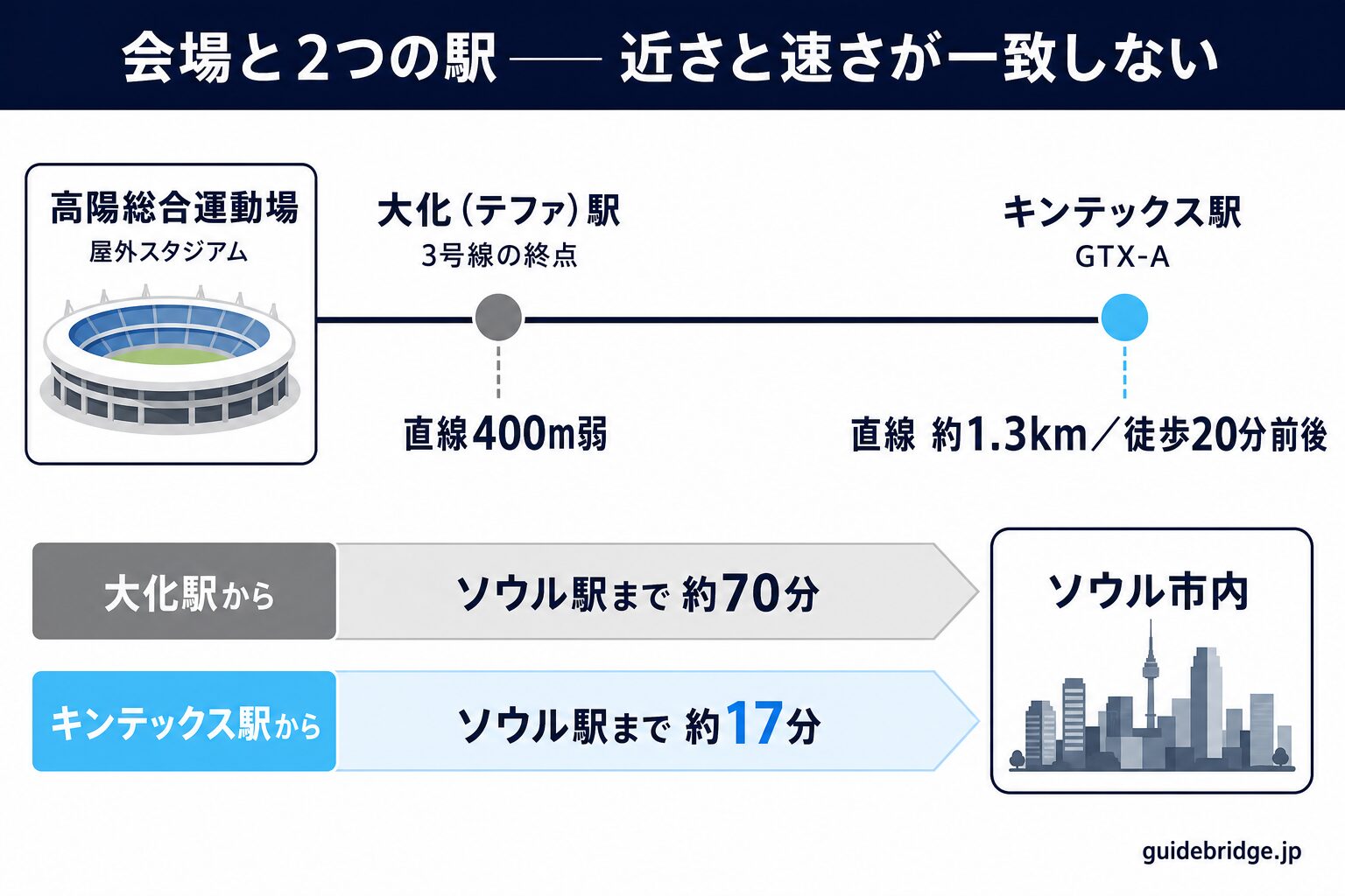 高陽総合運動場と2つの最寄り駅の位置関係図。3号線の終点である大化駅は会場から直線400メートル弱、GTX-Aのキンテックス駅は直線約1.3キロメートル離れていることを示す