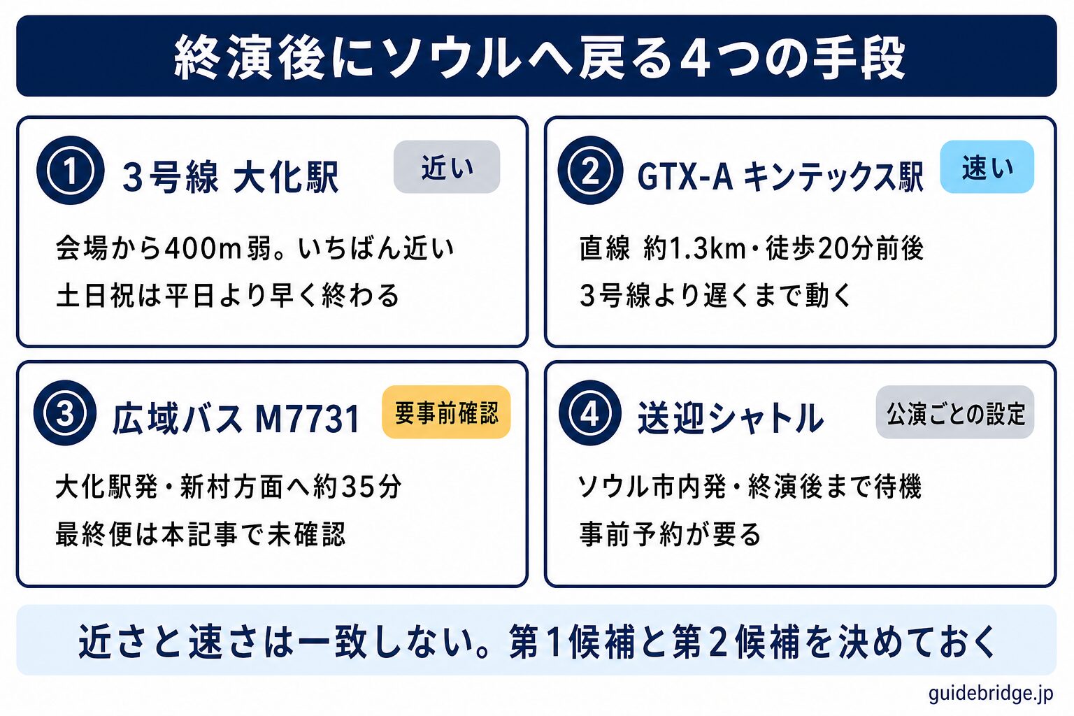 高陽総合運動場の終演後にソウルへ戻る4つの手段を比較した図。3号線大化駅・GTX-Aキンテックス駅・広域バスM7731・送迎シャトルについて、会場からの距離とソウル都心までの所要時間、使いどころを並べたもの