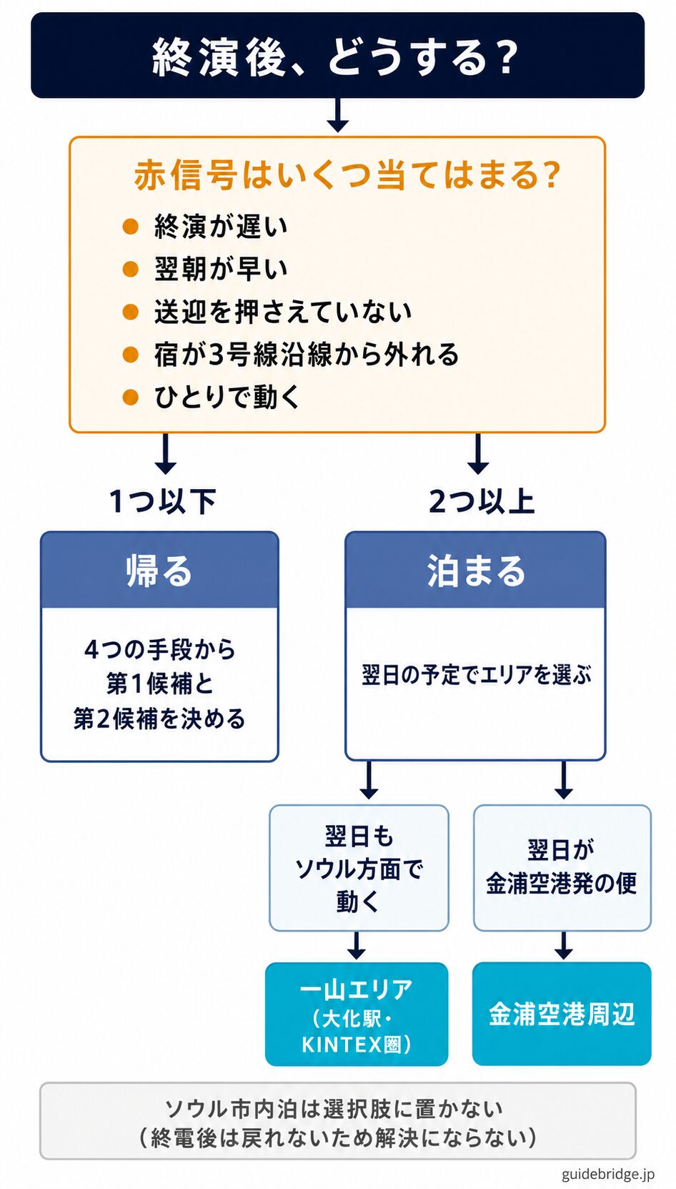 高陽総合運動場の終演後に帰るか泊まるかを決める分岐フロー図。赤信号が1つ以下なら3号線・GTX-A・広域バス・送迎シャトルで帰る、2つ以上なら翌日の予定に応じて一山エリアか金浦空港周辺に泊まるという流れ