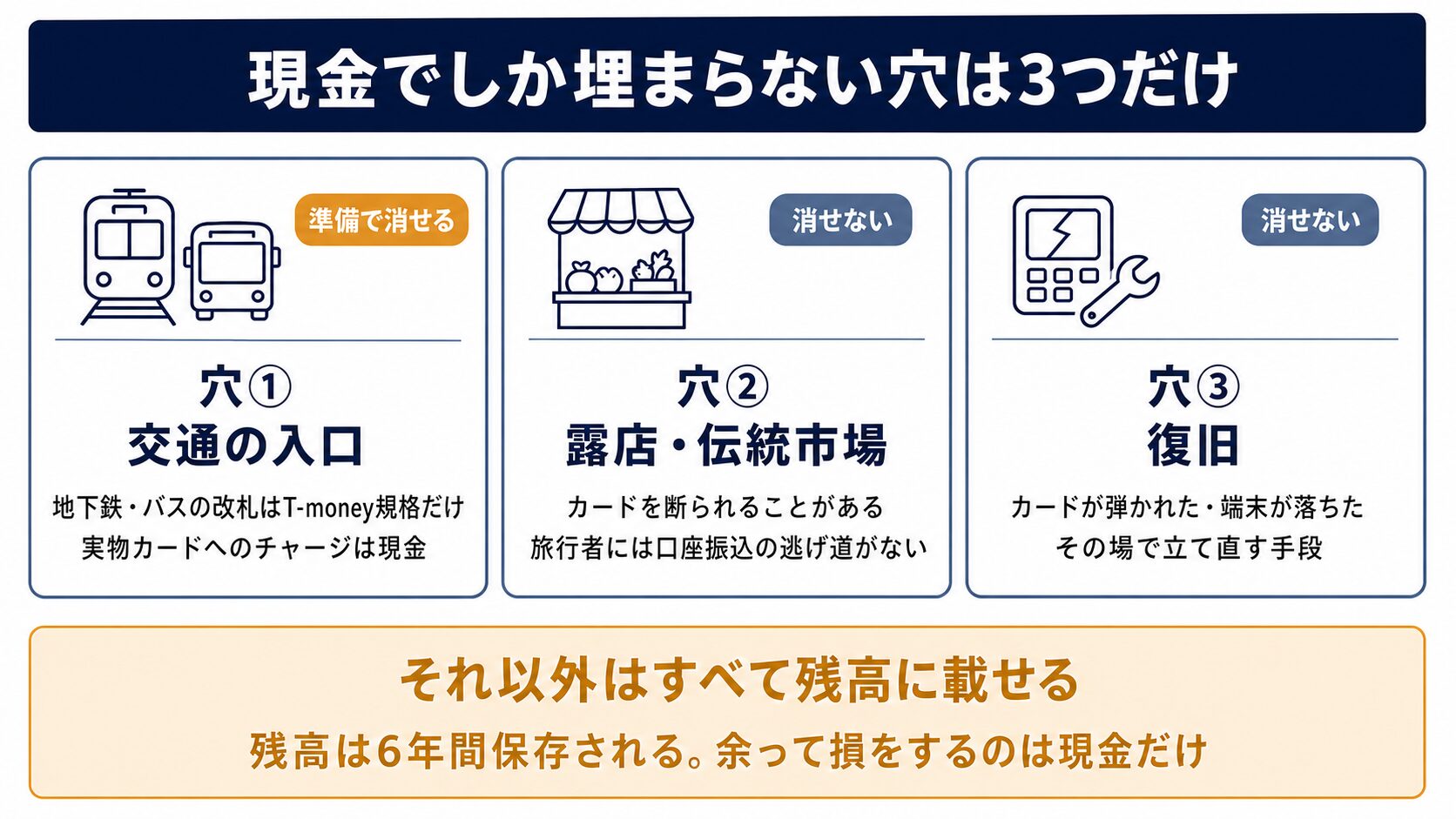 韓国遠征で現金でしか埋まらない3つの穴を示した構造図。穴1は交通の入口、穴2は露店と伝統市場、穴3はカードが使えなかったときの復旧。それ以外の支払いはWOWPASSの残高でまかなう