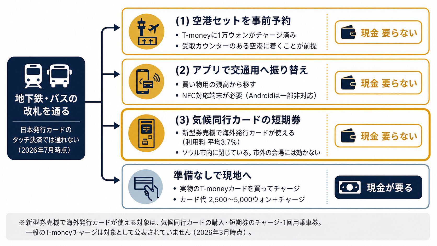 韓国の交通の入口で現金が要るルートと、現金を使わずに越える3つの道を比較した分岐図。WOWPASS公式の空港セット、WOWPASSアプリでのT-money振替、気候同行カード短期券の3つと、それぞれが効かない場面