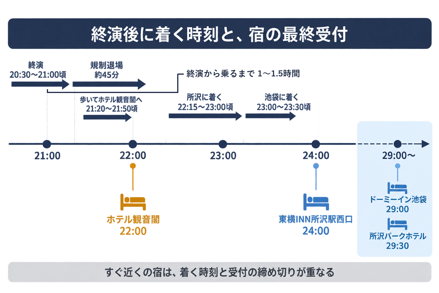 ベルーナドームの終演後のタイムライン。終演20時30分〜21時、規制退場、西武球場前駅の乗車、所沢着22時15分〜23時頃、池袋着23時〜23時30分頃を上段に、ホテル観音閣22時、東横INN所沢駅西口24時、ドーミーイン池袋29時、所沢パークホテル29時30分の最終受付を下段に並べた図