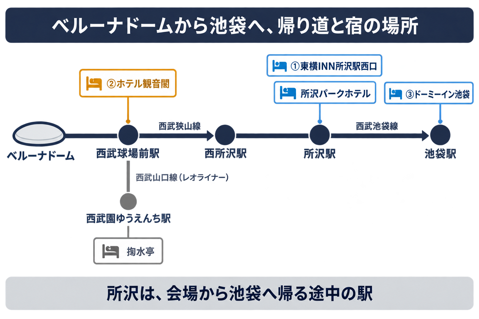 ベルーナドームと西武球場前駅、西所沢駅、所沢駅、池袋駅の位置関係と、ホテル観音閣、東横INN所沢駅西口、所沢パークホテル、ドーミーイン池袋、西武園ゆうえんち駅のそばの掬水亭の場所を示した模式図