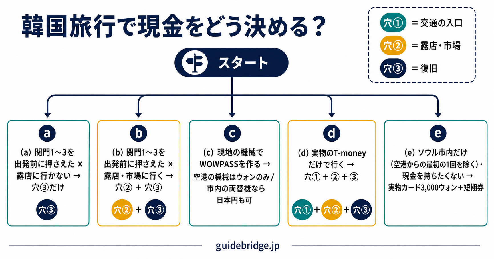 韓国旅行で現金をいくら持つかを決める判断フロー。関門を出発前に押さえて露店に行かないなら穴3だけ、露店や市場に行くなら穴2と穴3、現地の機械でWOWPASSを作るなら空港の機械はウォンのみで市内の両替機なら日本円も可、実物のT-moneyだけで行くなら穴1と穴2と穴3、ソウル市内だけで現金を持ちたくないなら実物カード3000ウォンと短期券。