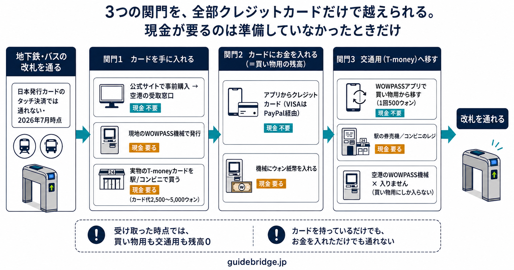 地下鉄の改札を通るまでの3つの関門と、それぞれで現金が要るかどうか。関門1でカードを手に入れる、関門2で買い物用の残高に入金する、関門3で交通用のT-moneyへ移す。公式サイトでの事前購入とアプリからのクレジットカード入金を選べば、3つとも現金なしで越えられる。