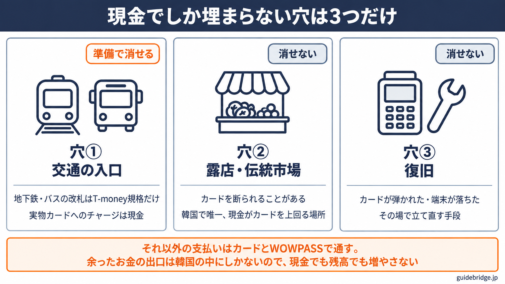 現金でしか埋まらない3つの穴。穴①交通の入口は準備で消せる(地下鉄・バスの改札はT-money規格だけで、実物カードへのチャージは現金)。穴②露店・伝統市場は消せない(カードを断られることがあり、韓国で唯一、現金がカードを上回る場所)。穴③復旧は消せない(カードが弾かれた・端末が落ちたとき、その場で立て直す手段)。それ以外の支払いはカードとWOWPASSで通し、余ったお金は現金でも残高でも増やさない。