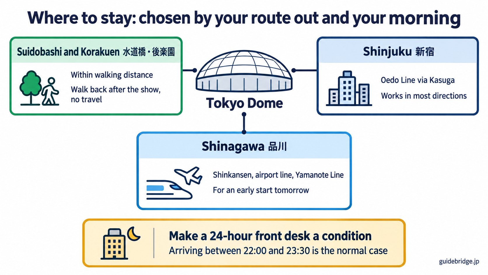Area guide to hotels around Tokyo Dome, contrasting the Suidobashi and Korakuen walking-distance area with the Shinagawa and Shinjuku area for multi-direction access, organised around the last train, the route home and 24-hour check-in.