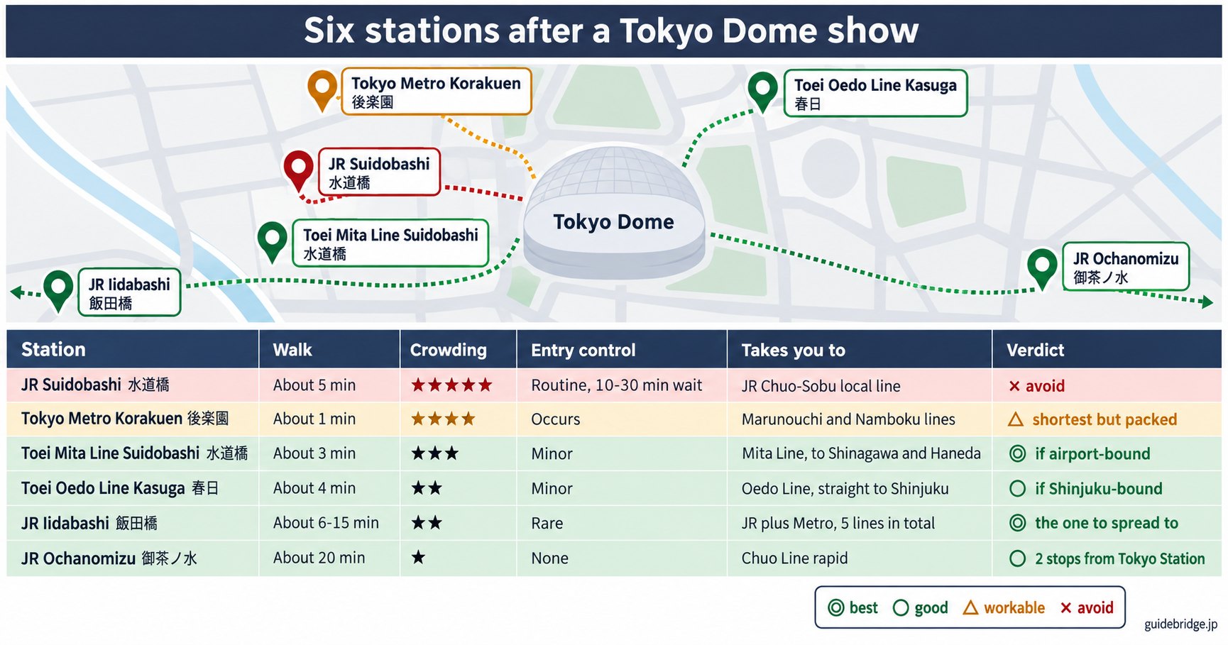 Comparison map of six stations near Tokyo Dome after a show: JR Suidobashi at a 5-minute walk with routine entry control, Korakuen at 1 minute, Toei Mita Line Suidobashi at 3 minutes, Kasuga at 4 minutes, Iidabashi at 6 to 15 minutes and Ochanomizu at 20 minutes, with crowding levels shown on one screen.
