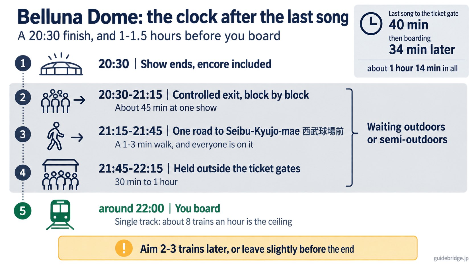 Timeline of the trip home from Belluna Dome, from the 20:30 finish to the last train