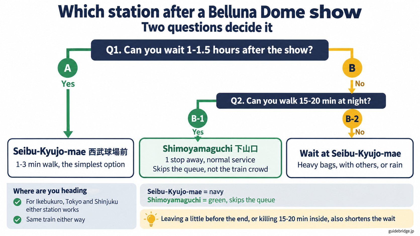 Flowchart for choosing Seibu-Kyujo-mae or Shimoyamaguchi according to whether you can wait and whether you can walk