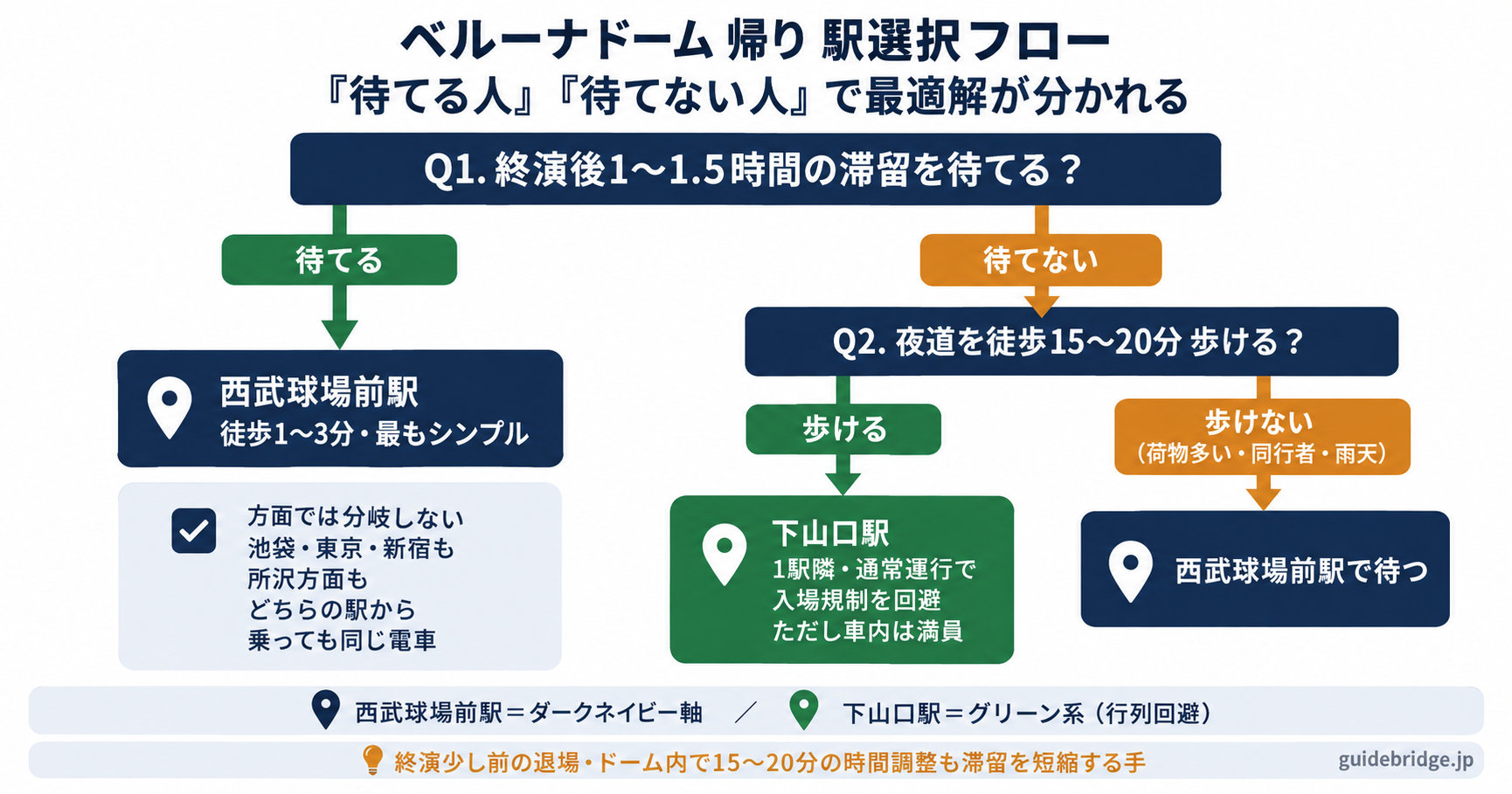 西武球場前駅と下山口駅を待てる人と待てない人で選ぶ判断フローチャート