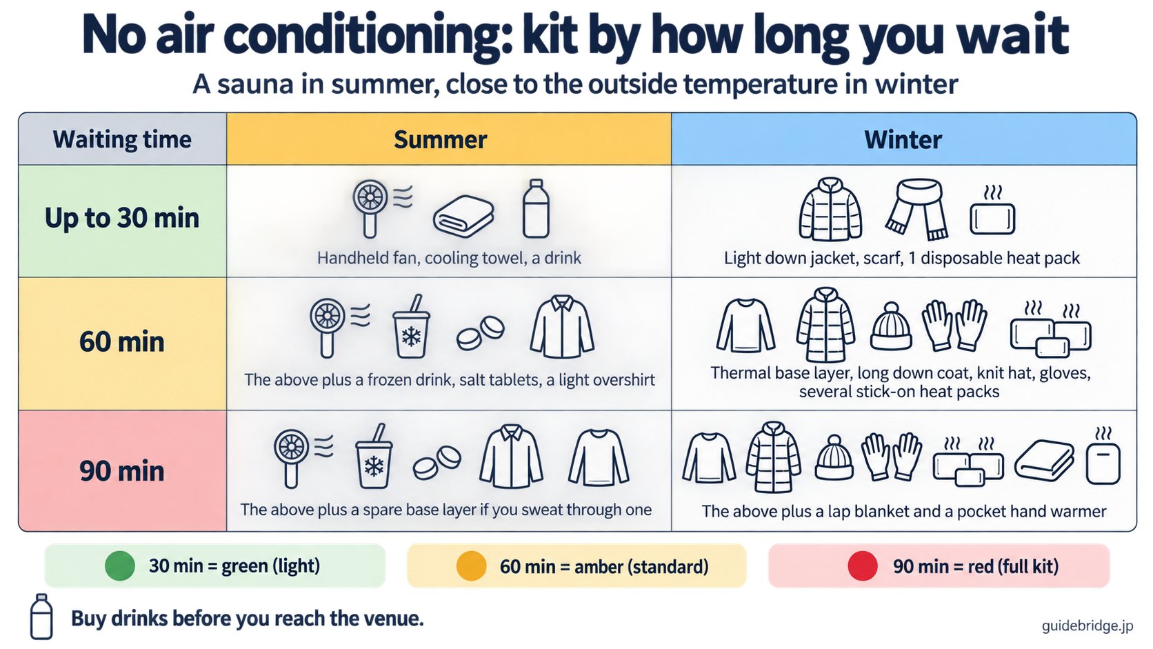 Table of summer and winter kit for 30, 60 and 90 minutes of waiting at Belluna Dome, a venue with no air conditioning