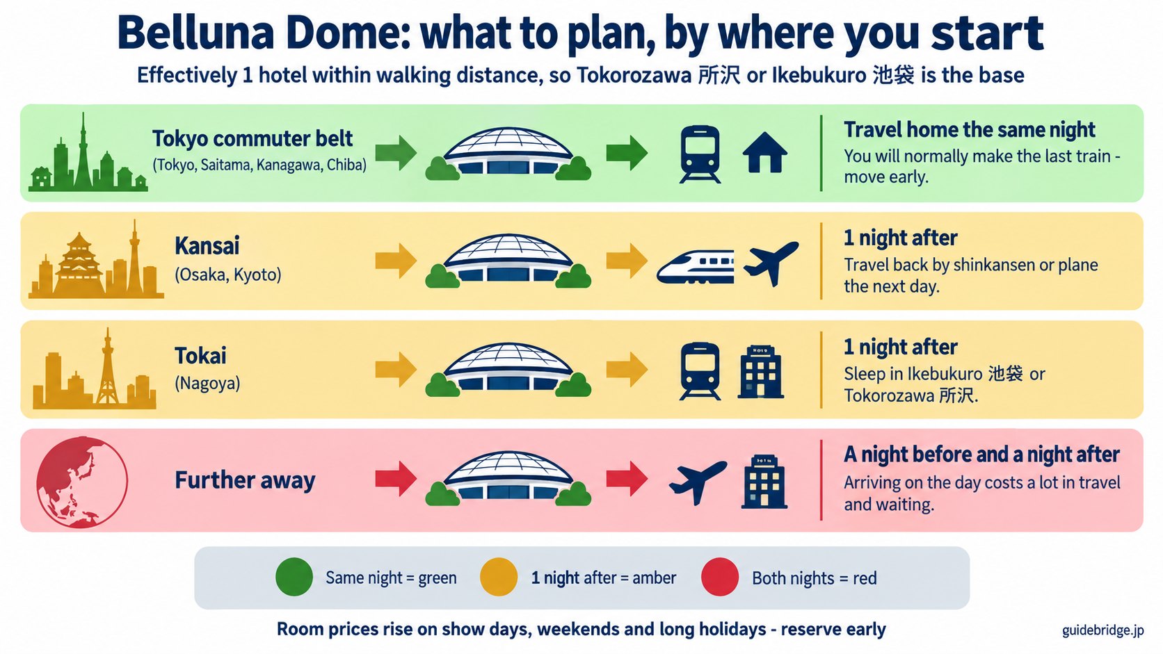 Recommended flow of the night before, the night after and same-night travel to Belluna Dome by where you start from