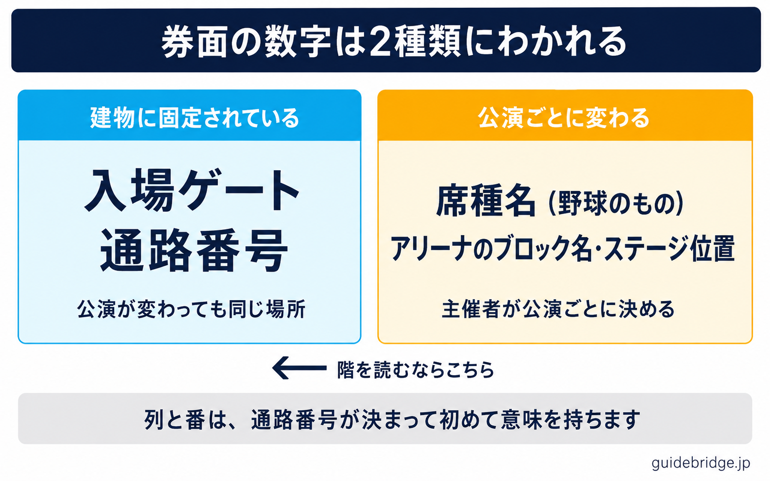 バンテリンドームの券面にある4つの数字を仕分けた模式図。入場ゲートと通路番号は建物に固定されていて公演が変わっても意味が変わらない情報、席種名とアリーナのブロックは公演ごとに変わる情報として色分けされている