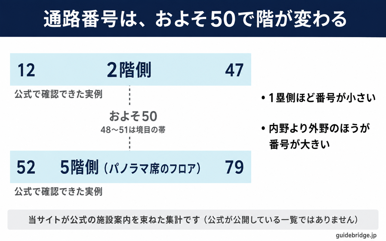 バンテリンドームの通路番号早見図。公式の施設案内で確認できた実例として2階側は12から47、5階側は52から79の範囲に並び、およそ50を境に階が切り替わることを示している。1塁側は番号が小さく、内野より外野のほうが番号が大きい