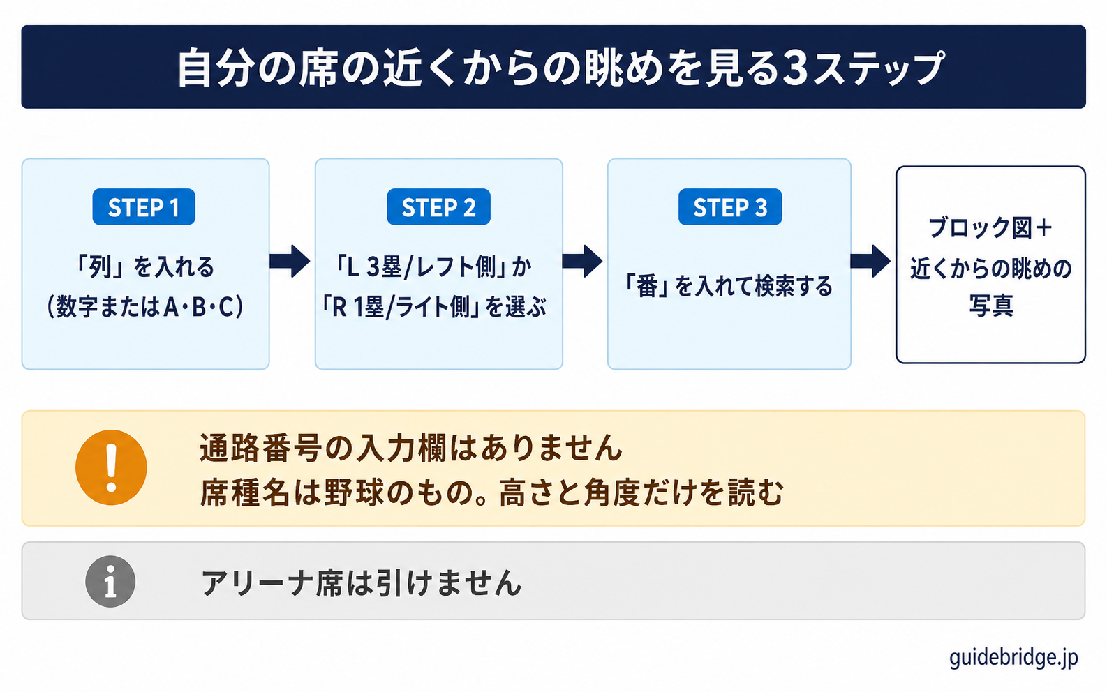 ドラゴンズシートサーチの使い方3ステップ図。列を入れる、L3塁レフト側かR1塁ライト側かを選ぶ、番を入れる、の順で操作するとブロック図と席の近くから撮った眺めの写真が表示されることを示している