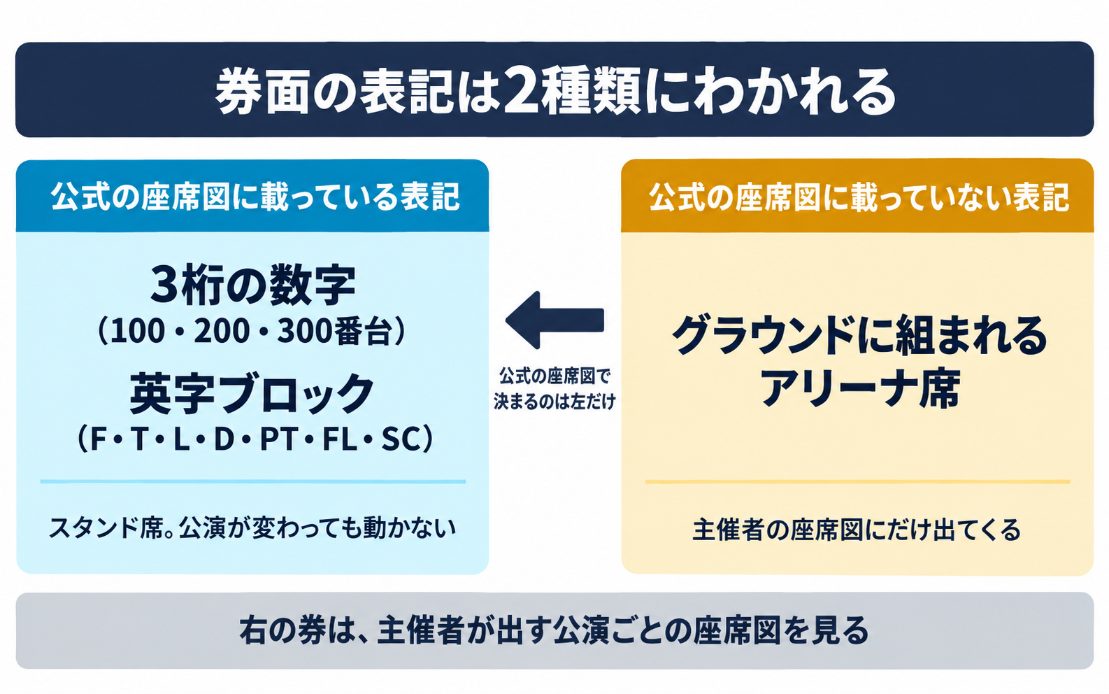 ベルーナドームの券面の仕分け。公式の座席図に載っている表記ならスタンドで建物に固定、載っていない表記ならグラウンドのアリーナ席で公演ごとに変わる