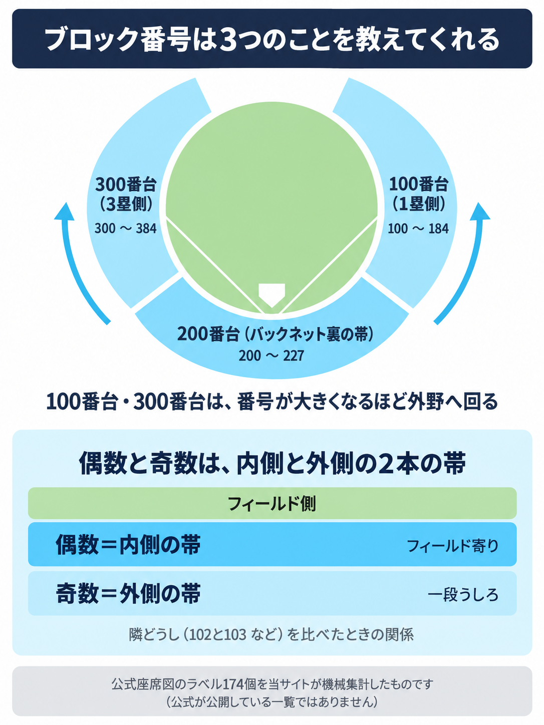 ベルーナドームのブロック番号の早見。100番台は1塁側、200番台はバックネット裏、300番台は3塁側。100番台と300番台だけは番号が大きくなるほど外野方向へ回り、同じ番号帯の隣どうしで比べると偶数が内側の帯、奇数が外側の帯
