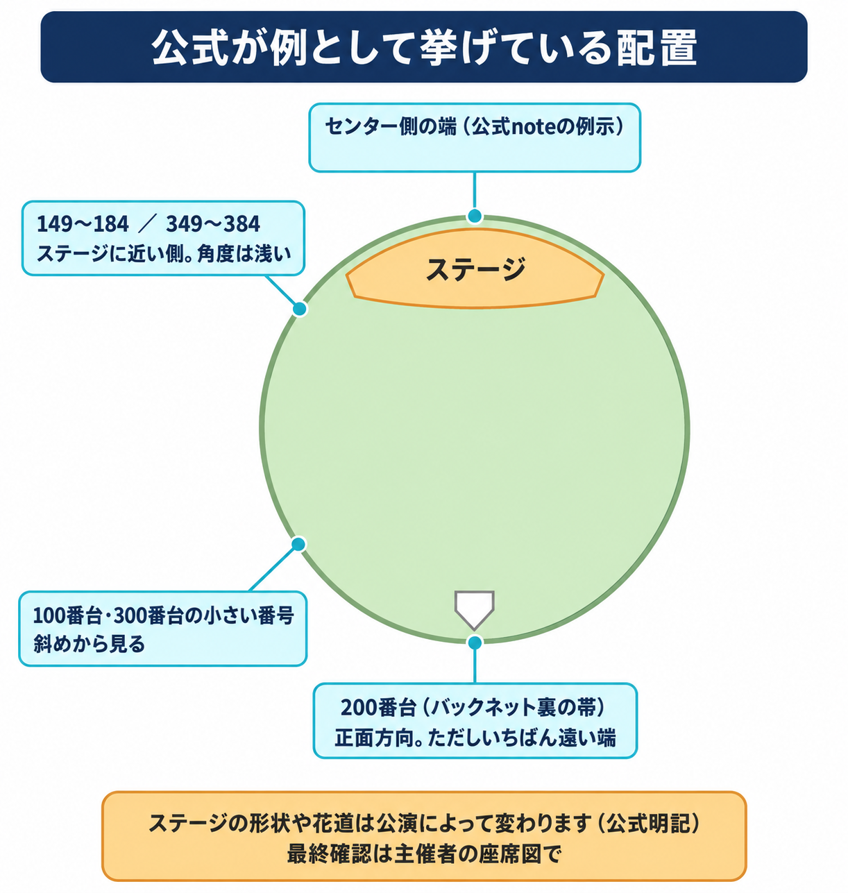 ベルーナドームで公式noteが例として示すステージ位置はセンター側の端。そのときバックネット裏は正面だが最も遠く、外野寄りの大きい番号がステージに近い側になる。ただし公演によって変わる
