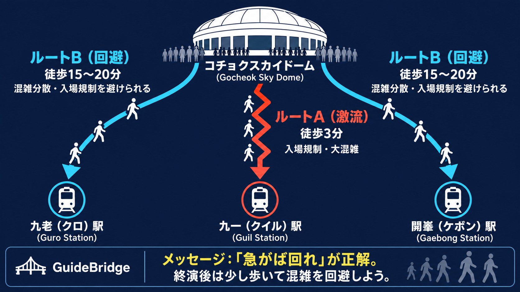 コチョクスカイドーム周辺の駅マップ。最寄りの九一駅は大混雑するため、徒歩で九老駅や開峯駅へ向かう分散ルートを推奨する図解。