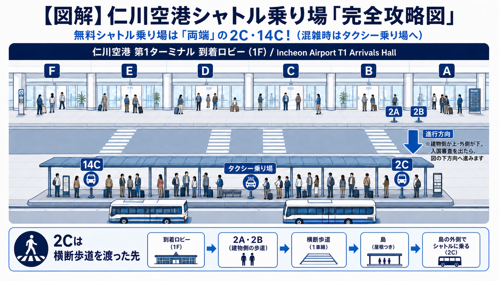 仁川空港第1ターミナル到着ロビーの無料シャトルバス乗り場マップ。建物側の歩道に2A・2B、横断歩道を渡った先の屋根つきの島に両端の14C・2Cと中央のタクシー乗り場が並び、シャトルバスは島の外側に停まることを図解。
