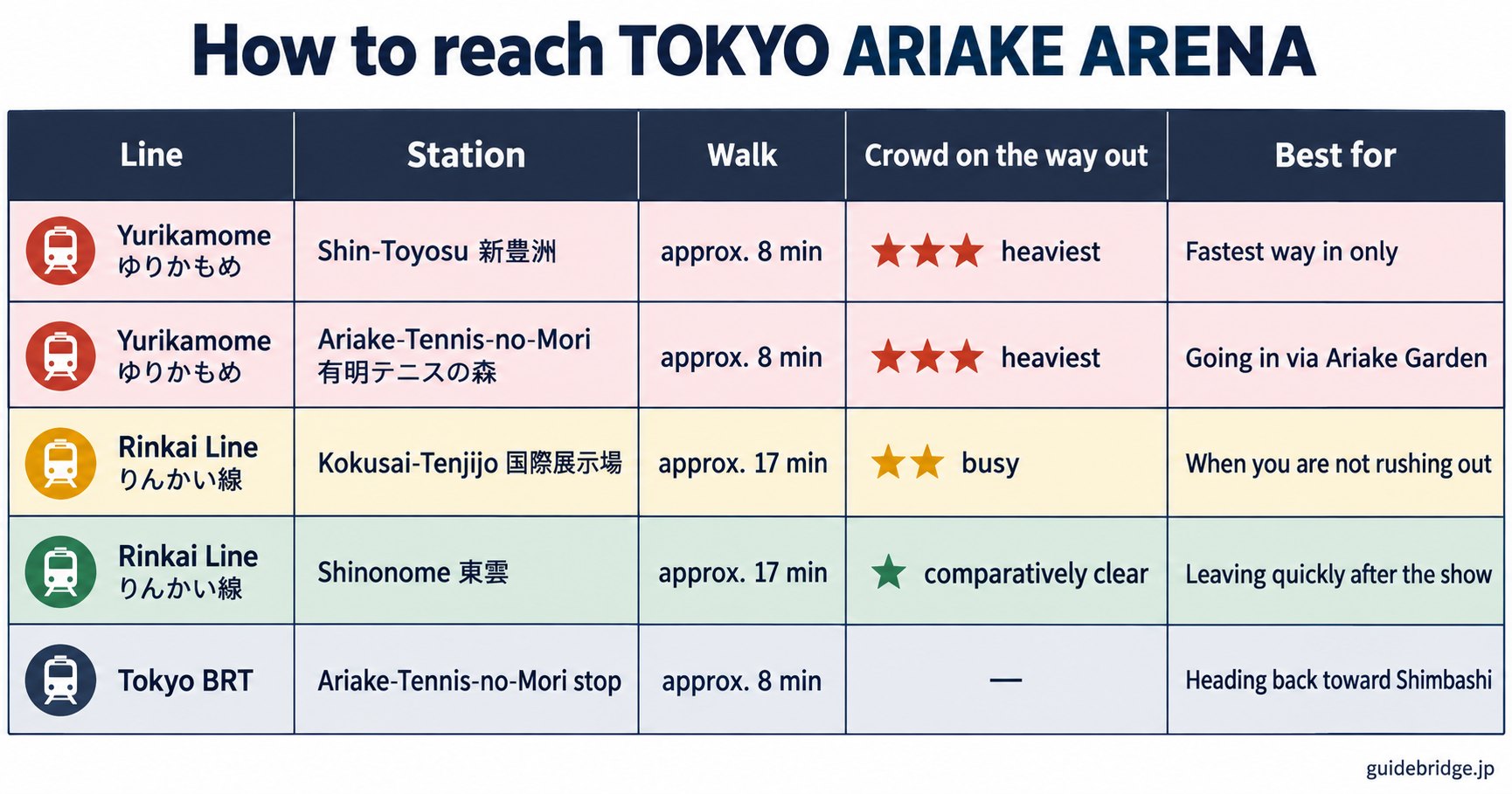 Access route comparison table for TOKYO ARIAKE ARENA with five station options