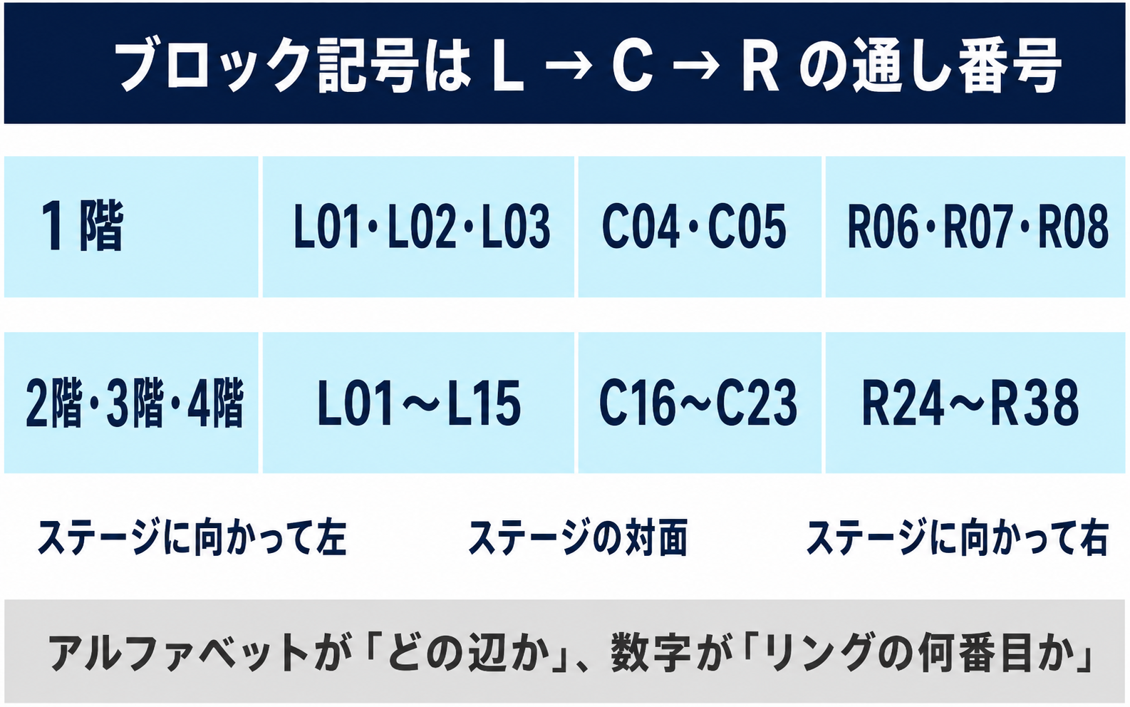ぴあアリーナMMのブロック記号の仕組み。L→C→Rの順に01から通し番号で振られ、1階はL01〜R08、2〜4階はL01〜R38
