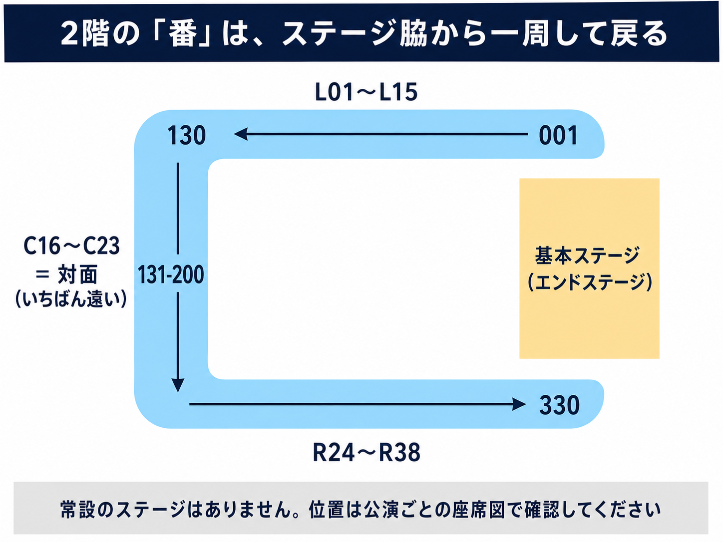 ぴあアリーナMM2階の座席番号は001番のステージ脇から始まり、131〜200番の対面を回って330番のステージ脇に戻る