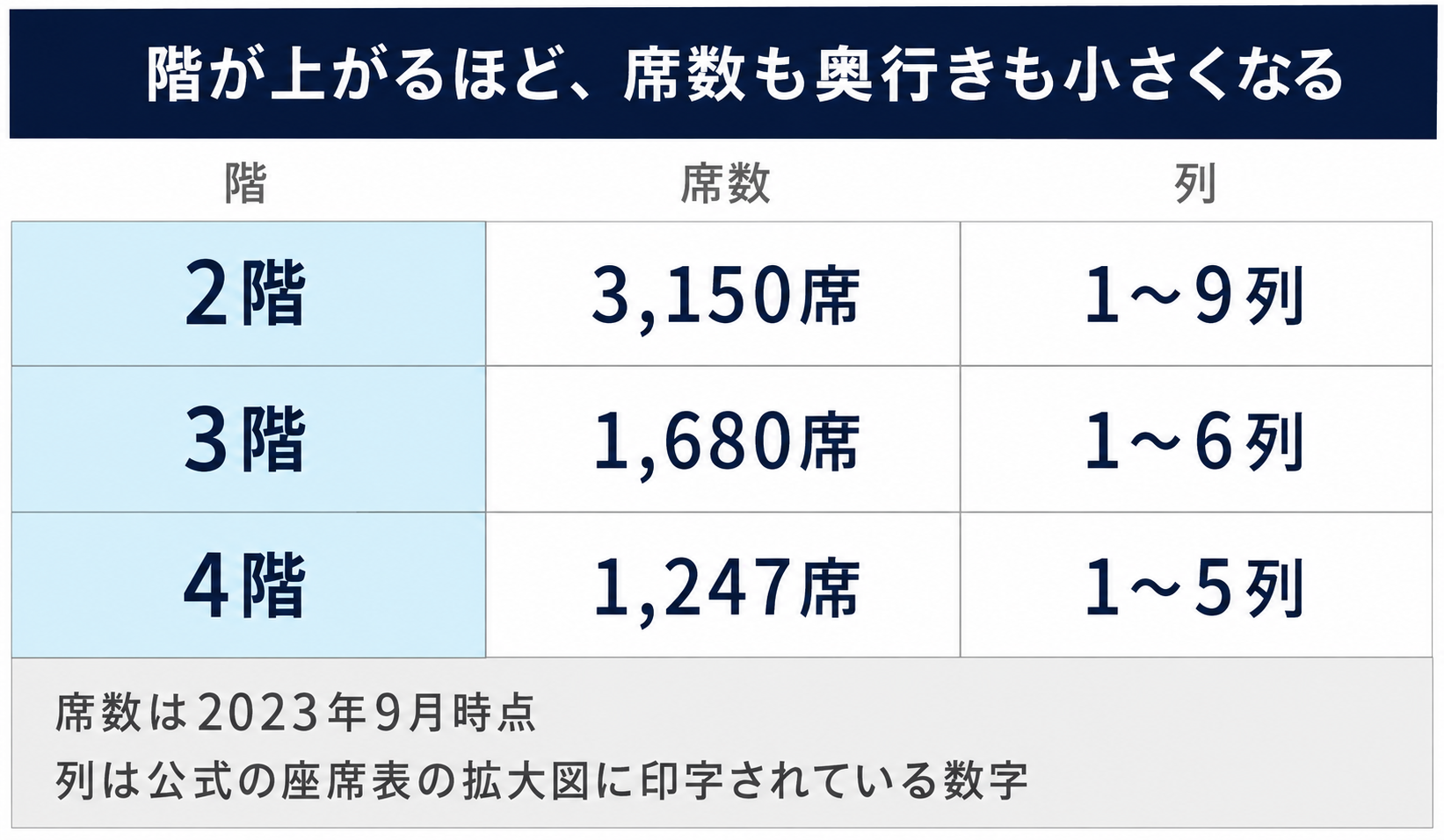 ぴあアリーナMMの階別まとめ。2階3,150席・1〜9列、3階1,680席・1〜6列、4階1,247席・1〜5列で、上の階ほど前後の奥行きが浅い