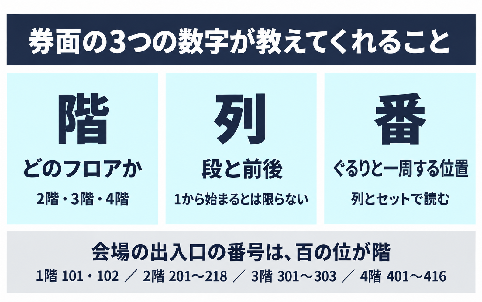 ららアリーナ東京ベイの券面の3つの数字。階・列・番がそれぞれ何を表すかと、出入口番号の百の位が階を表すこと