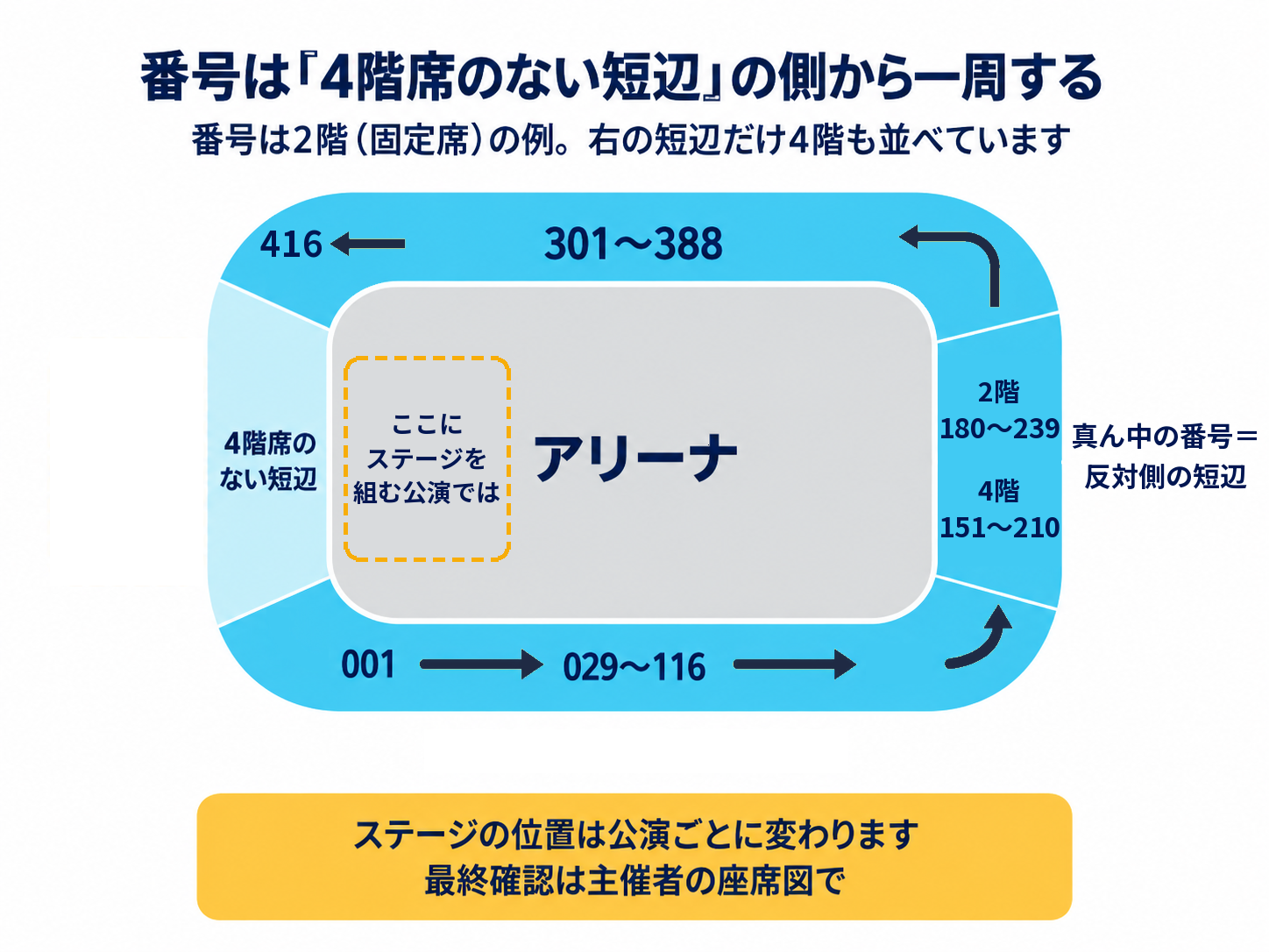 ららアリーナ東京ベイの座席番号の回り方。4階席のない短辺の側から始まり、2階は180〜239番、4階は151〜210番が反対側の短辺になる