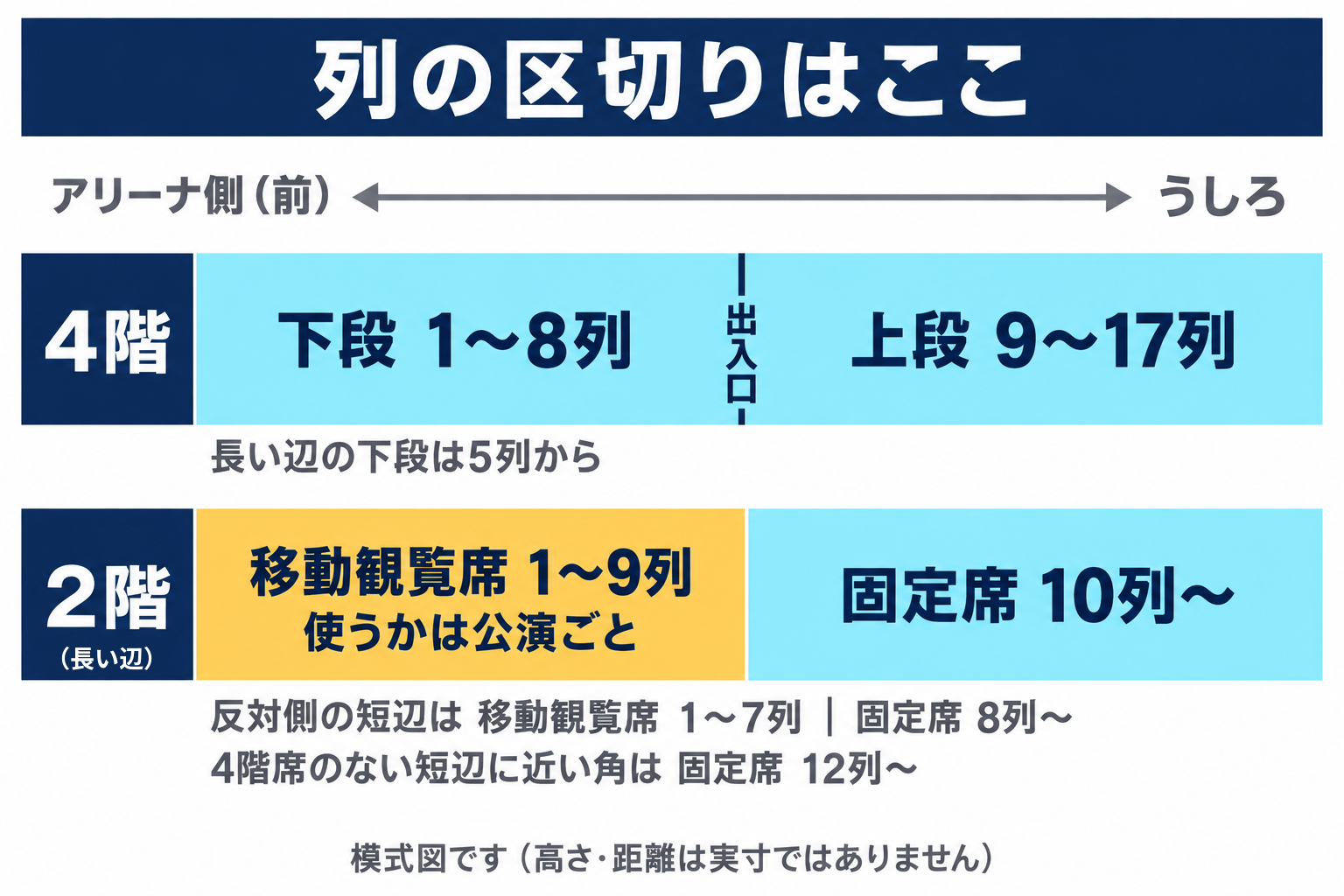 ららアリーナ東京ベイの列の区切り。2階は手前の列が移動観覧席で、固定席は場所により8列・10列・12列から。4階は1〜8列が下段で9〜17列が上段