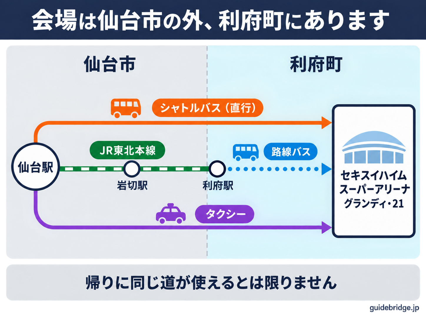 仙台駅とセキスイハイムスーパーアリーナの位置関係の模式図。会場は仙台市の外の利府町にあり、仙台駅からはシャトルバスかタクシーで直接向かうか、JRで利府駅まで行って路線バスに乗り継ぐ3つの行き方があることを示す