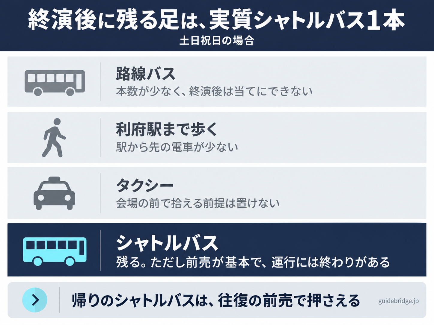 土日祝日の終演後に使える帰りの手段を4つ並べた図。路線バスは本数が少なく終演後は当てにできない、利府駅まで歩くと駅から先の電車が少ない、タクシーは会場の前で拾える前提を置けない、シャトルバスは残るが前売が基本で運行に終わりがある、という違いを示す