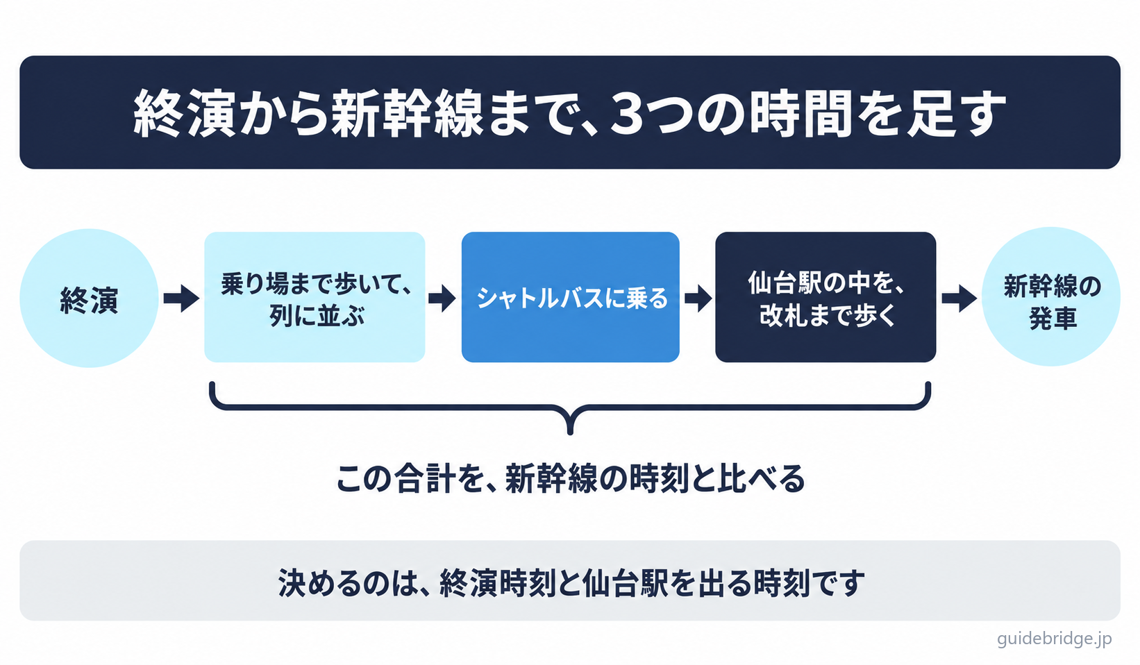 終演から仙台駅の新幹線発車までに足す3つの時間を示す図。乗り場まで歩いて列に並ぶ時間、シャトルバスに乗っている時間、仙台駅の中を改札まで歩く時間を順につなげ、その合計を新幹線の時刻と比べることを示す