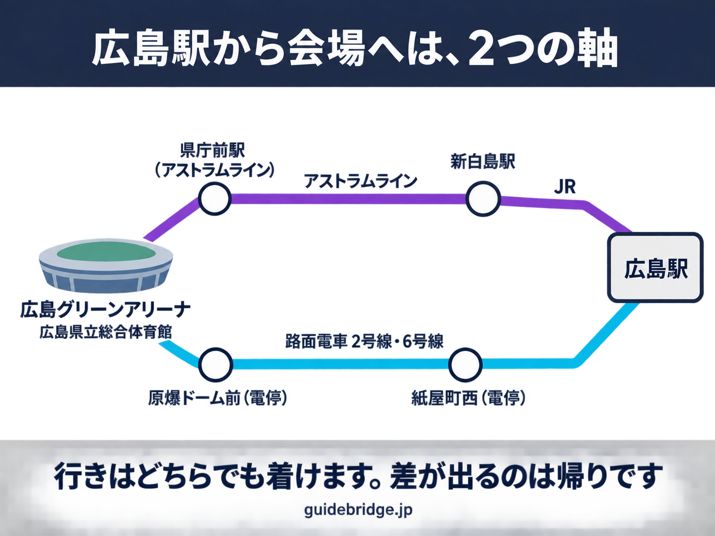 広島駅から広島グリーンアリーナへの2つの軸を示した模式図。右端の広島駅から、路面電車の2号線・6号線で紙屋町西、その先の原爆ドーム前の電停へ向かう軸と、JRで新白島駅へ出てアストラムラインに乗り換え県庁前駅へ向かう軸の2本を描いている。会場の近くには原爆ドーム前の電停と県庁前駅がある