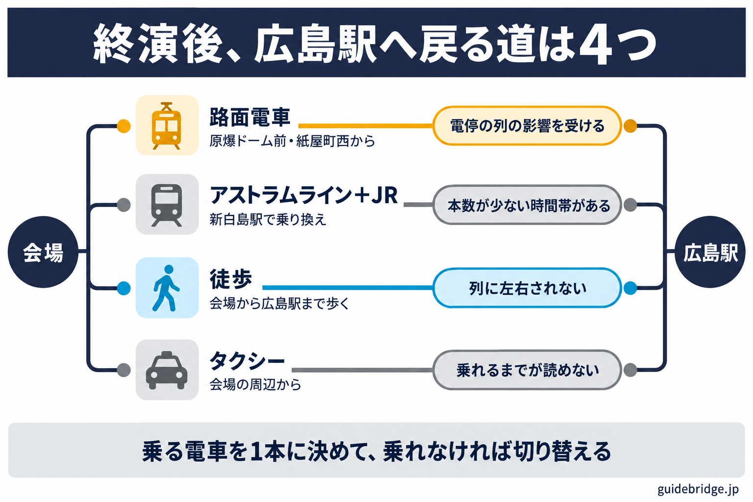 終演後に広島グリーンアリーナから広島駅へ戻る4つの帰り道を並べた図。路面電車は電停の列の影響を受ける、アストラムライン+JRは本数が少ない時間帯がある、徒歩は列に左右されない、タクシーは乗れるまでが読めない、とそれぞれの弱点を示し、乗る電車を1本に決めて乗れなければ切り替える、とまとめている