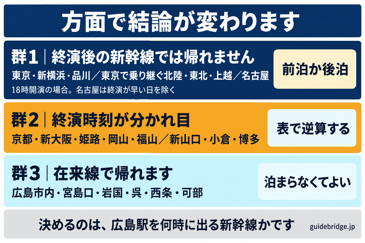 帰る方面が3つの群に分かれることを示す図。群1は東京・新横浜・品川、東京で乗り継ぐ北陸・東北・上越、名古屋で、18時開演なら終演後の新幹線では帰れず前泊か後泊。群2は京都・新大阪・姫路・岡山・福山・新山口・小倉・博多で、終演時刻が分かれ目になり表で逆算する。群3は広島市内・宮島口・岩国・呉・西条・可部で、在来線で帰れる