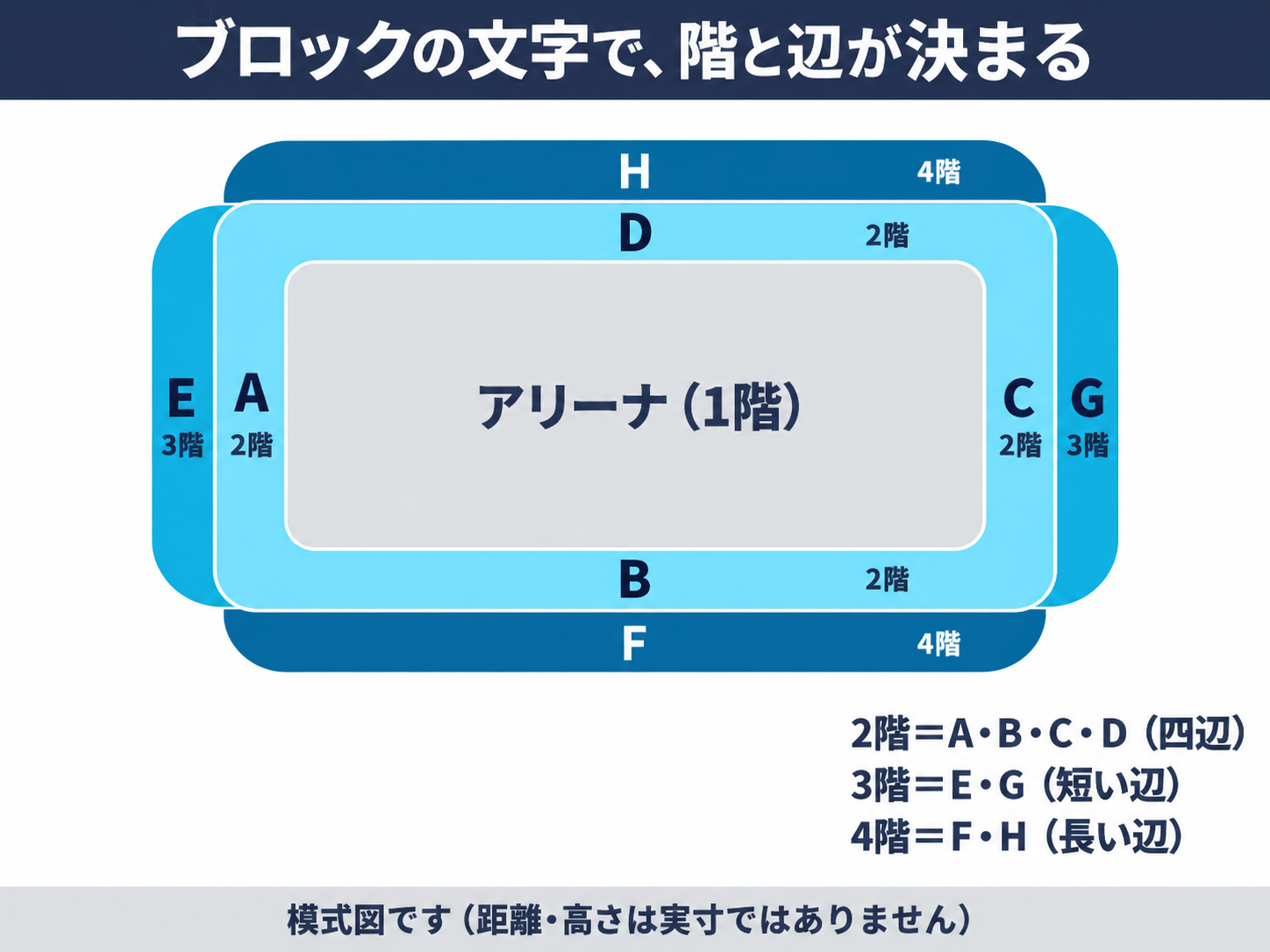 有明アリーナの客席の配置を上から見た図。2階のA〜Dがアリーナの四辺を囲み、3階のEとGは短い辺だけ、4階のFとHは長い辺だけにある